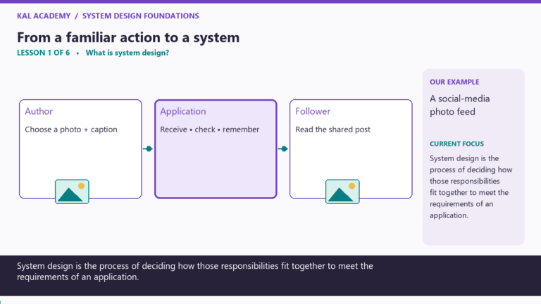 System design example: an author shares a photo through an application with a follower.